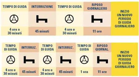 Regolamento CE 561/2006: Ore, tempi di guida e riposo e impegno dei conducenti